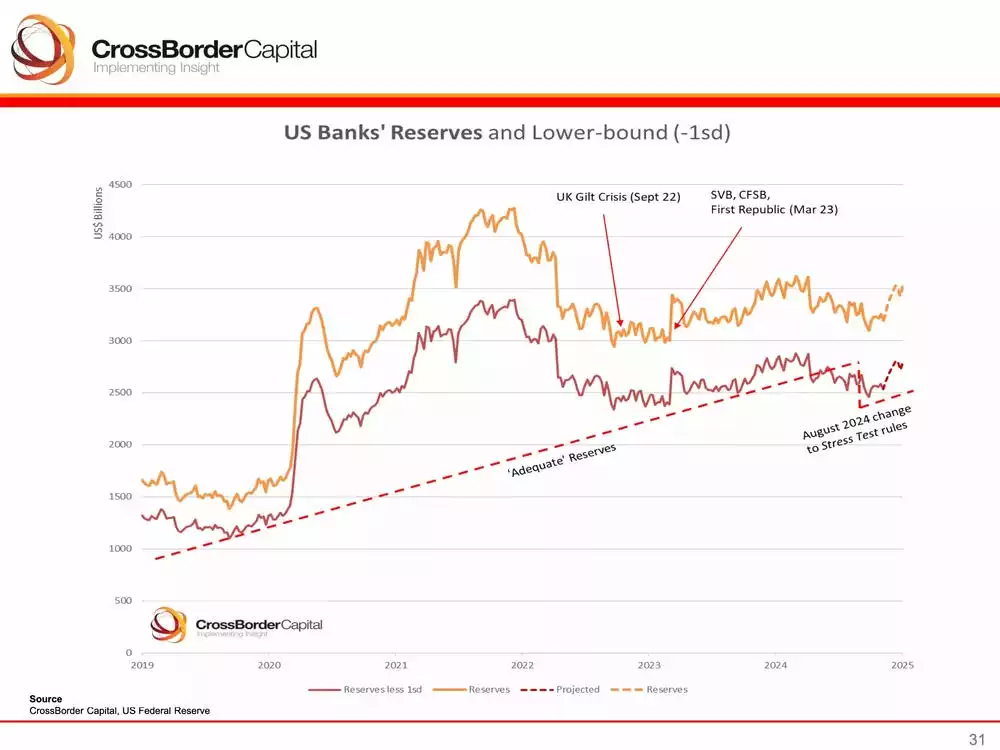 US Banks Reserves and Lower-Bound Decemebr 2024